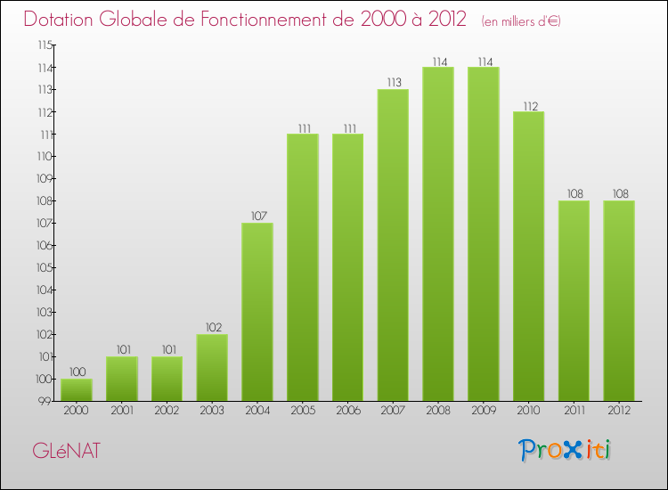 Evolution du montant de la Dotation Globale de Fonctionnement pour la commune de GLéNAT de 2000 à 2012 Evolution du montant de la Dotation Globale de Fonctionnement pour GLéNAT de 2000 à 2012