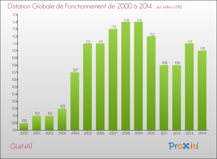 Evolution du montant de la Dotation Globale de Fonctionnement pour la commune de GLéNAT de 2000 à 2014 Evolution du montant de la Dotation Globale de Fonctionnement pour GLéNAT de 2000 à 2014