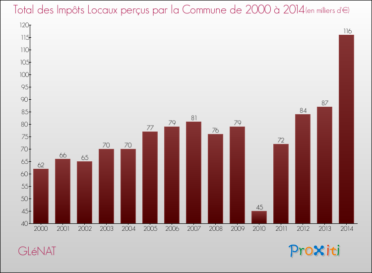 Evolution des Impôts Locaux pour la commune de GLéNAT de 2000 à 2014 Evolution des Impôts Locaux pour GLéNAT de 2000 à 2014