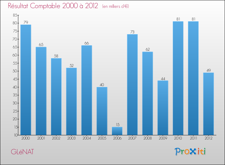 Evolution du résultat comptable pour la commune de GLéNAT de 2000 à 2012 Evolution du résultat comptable pour GLéNAT de 2000 à 2012