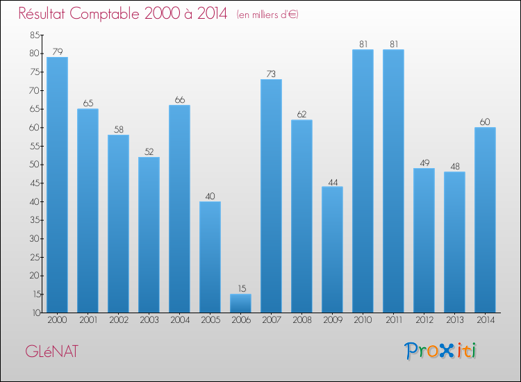 Evolution du résultat comptable pour la commune de GLéNAT de 2000 à 2014 Evolution du résultat comptable pour GLéNAT de 2000 à 2014
