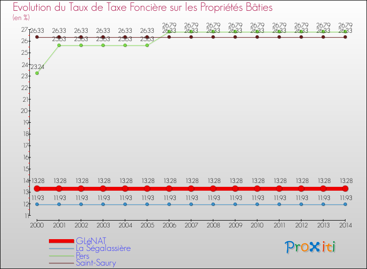 Evolution du taux de la taxe foncière sur le bati pour GLéNAT et les communes proches de 2000 à 2014 Comparaison des taux de taxe foncière sur le bati pour GLéNAT et les communes voisines de 2000 à 2014