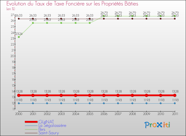 Evolution du taux de la taxe foncière sur le bati pour GLéNAT et les communes proches Comparaison des taux de taxe foncière sur le bati pour GLéNAT et les communes voisines