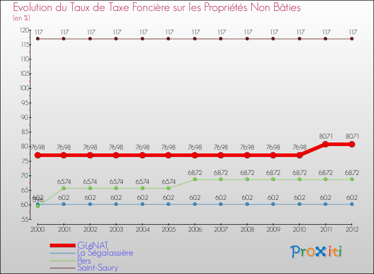 Evolution du taux de la taxe foncière sur les immeubles et terrains non batis pour GLéNAT et les communes proches de 2000 à 2012 Comparaison des taux de la taxe foncière sur les immeubles et terrains non batis pour GLéNAT et les communes voisines de 2000 à 2012