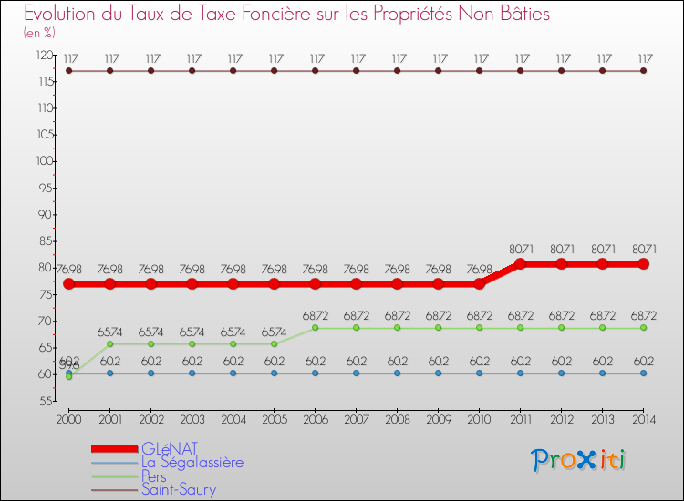 Evolution du taux de la taxe foncière sur les immeubles et terrains non batis pour GLéNAT et les communes proches de 2000 à 2014 Comparaison des taux de la taxe foncière sur les immeubles et terrains non batis pour GLéNAT et les communes voisines de 2000 à 2014