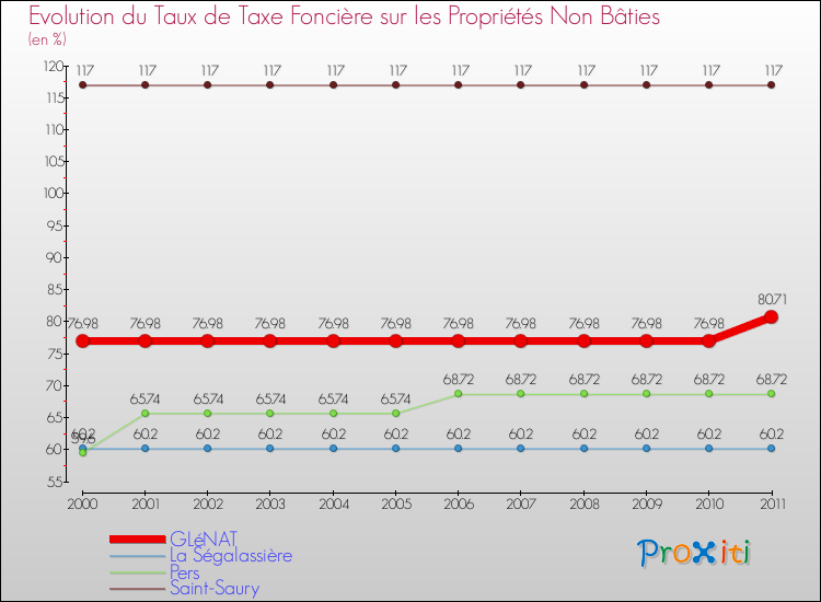 Evolution du taux de la taxe foncière sur les immeubles et terrains non batis pour GLéNAT et les communes proches Comparaison des taux de la taxe foncière sur les immeubles et terrains non batis pour GLéNAT et les communes voisines