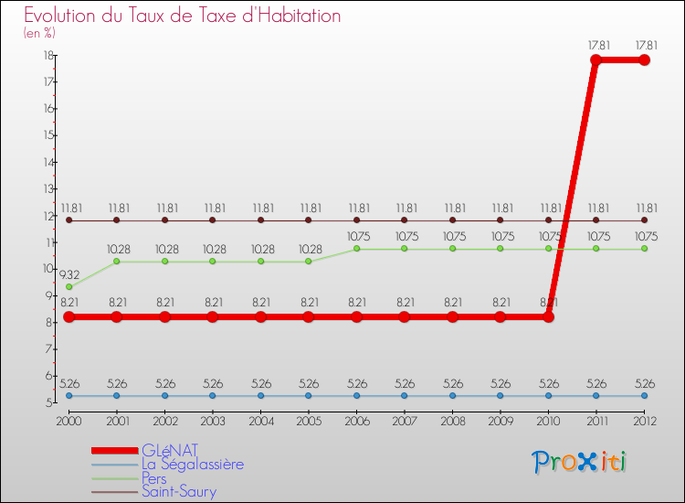 Evolution du taux de la taxe d'habitation pour GLéNAT et les communes proches Comparaison des taux de la taxe d'habitation pour GLéNAT et les communes voisines