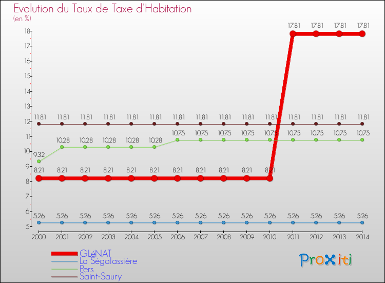 Evolution du taux de la taxe d'habitation pour GLéNAT et les communes proches de 2000 à 2014 Comparaison des taux de la taxe d'habitation pour GLéNAT et les communes voisines de 2000 à 2014