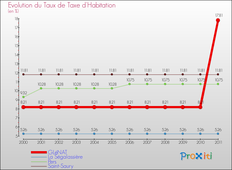 Evolution du taux de la taxe d'habitation pour GLéNAT et les communes proches Comparaison des taux de la taxe d'habitation pour GLéNAT et les communes voisines