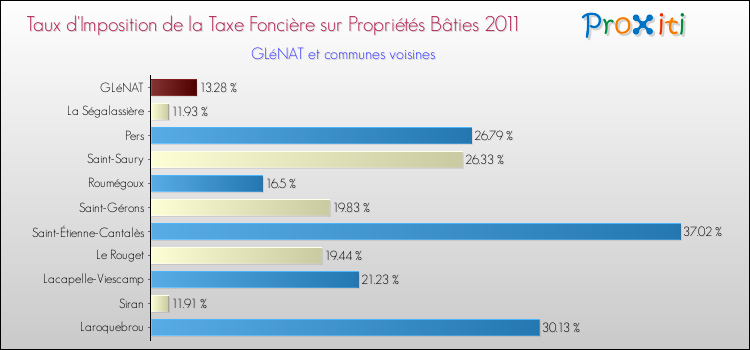 Taux d'imposition de la taxe foncière sur le bati 2011 pour GLéNAT et les communes proches Comparaison des taux d'imposition de la taxe foncière sur le bati 2011 pour GLéNAT et les communes voisines