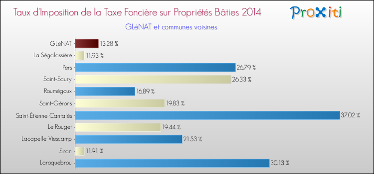 Taux d'imposition de la taxe foncière sur le bati 2014 pour GLéNAT et les communes proches Comparaison des taux d'imposition de la taxe foncière sur le bati 2014 pour GLéNAT et les communes voisines
