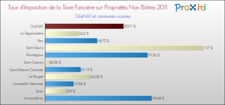 Taux d'imposition de la taxe foncière sur les immeubles et terrains non batis 2011 pour GLéNAT et les communes proches Comparaison des taux d'imposition de la taxe foncière sur les immeubles et terrains non batis 2011 pour GLéNAT et les communes voisines