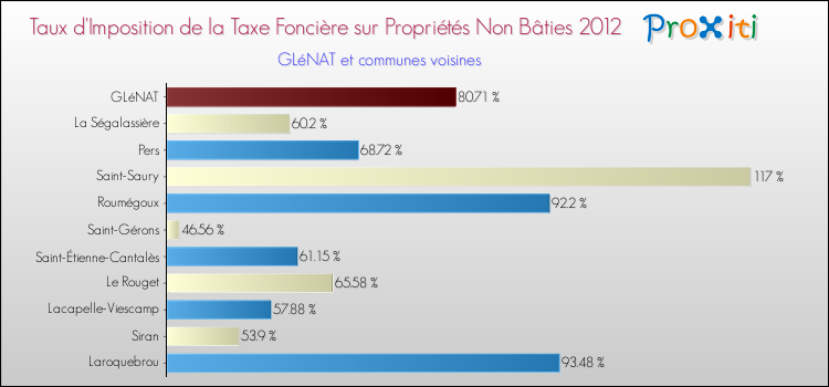 Taux d'imposition de la taxe foncière sur les immeubles et terrains non batis 2012 pour GLéNAT et les communes proches Comparaison des taux d'imposition de la taxe foncière sur les immeubles et terrains non batis 2012 pour GLéNAT et les communes voisines