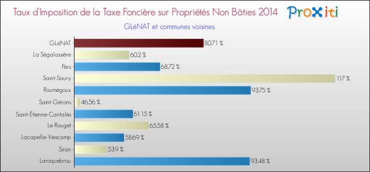 Taux d'imposition de la taxe foncière sur les immeubles et terrains non batis 2014 pour GLéNAT et les communes proches Comparaison des taux d'imposition de la taxe foncière sur les immeubles et terrains non batis 2014 pour GLéNAT et les communes voisines
