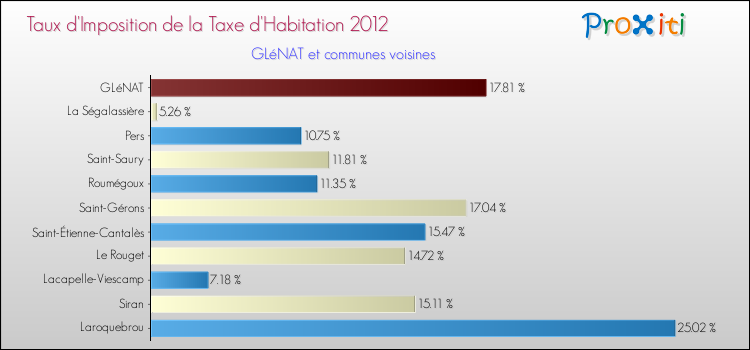 Taux d'imposition de la taxe d'habitation 2012 pour GLéNAT et les communes proches Comparaison des taux d'imposition de la taxe d'habitation 2012 pour GLéNAT et les communes voisines