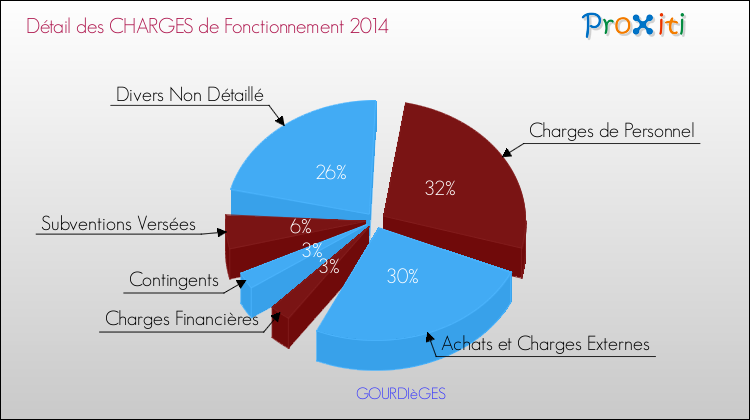 Décomposition des Charges de Fonctionnement 2014 de la commune de GOURDIèGES Charges de Fonctionnement 2014 pour la commune de GOURDIèGES