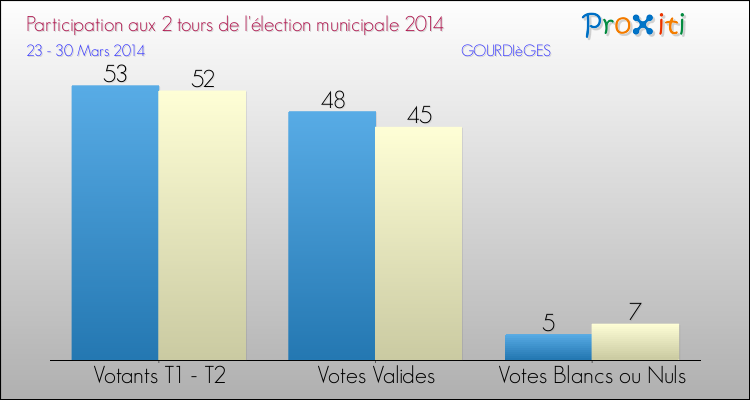 Participation comparée des 2 tours des Elections Municipales 2014 de la commune de GOURDIèGES Elections Municipales 2014 - Participation comparée des 2 tours pour la commune de GOURDIèGES