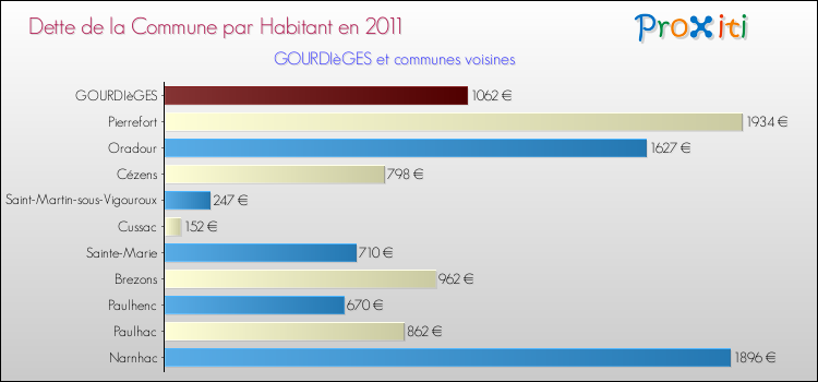 Dette par habitant de la commune en 2011 pour GOURDIèGES et les communes proches Comparaison de la dette par habitant de la commune en 2011 pour GOURDIèGES et les communes voisines