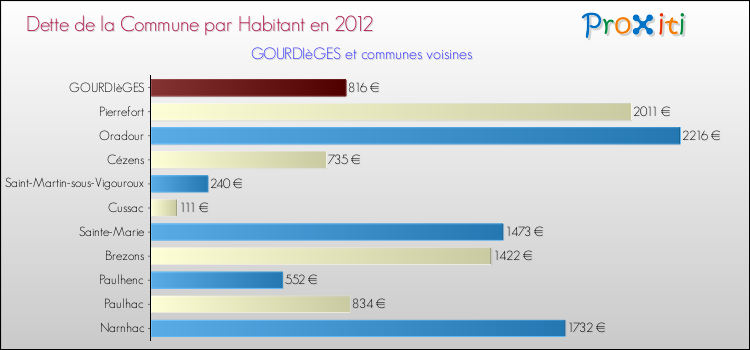 Dette par habitant de la commune en 2012 pour GOURDIèGES et les communes proches Comparaison de la dette par habitant de la commune en 2012 pour GOURDIèGES et les communes voisines