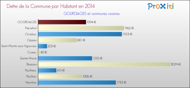 Dette par habitant de la commune en 2014 pour GOURDIèGES et les communes proches Comparaison de la dette par habitant de la commune en 2014 pour GOURDIèGES et les communes voisines