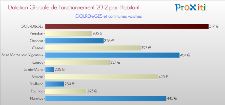 Montant des dotations globales de fonctionnement DGF par Habitant pour GOURDIèGES et les communes proches Comparaison des des dotations globales de fonctionnement DGF par habitant pour GOURDIèGES et les communes voisines