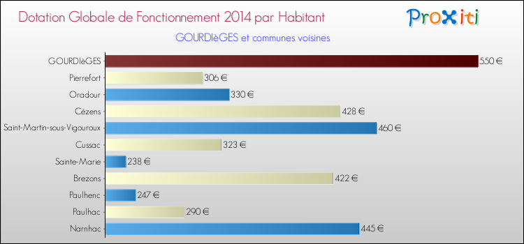 Montant des dotations globales de fonctionnement DGF par Habitant pour GOURDIèGES et les communes proches en 2014. Comparaison des des dotations globales de fonctionnement DGF par habitant pour GOURDIèGES et les communes voisines en 2014.