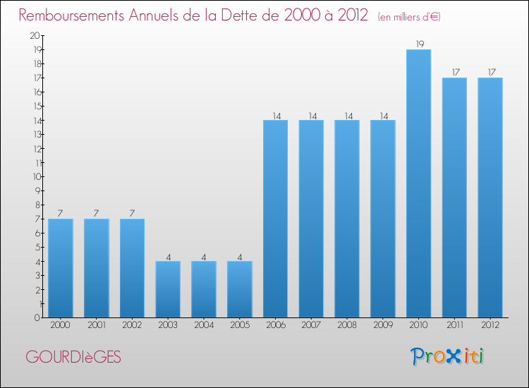 Evolution de l'annuité de la dette pour la commune de GOURDIèGES de 2000 à 2012 Annuités de la dette pour GOURDIèGES de 2000 à 2012