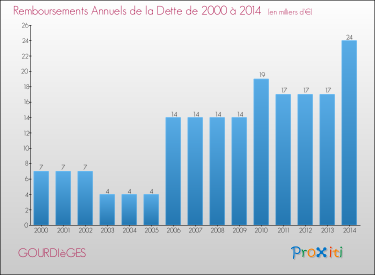 Evolution de l'annuité de la dette pour la commune de GOURDIèGES de 2000 à 2014 Annuités de la dette pour GOURDIèGES de 2000 à 2014