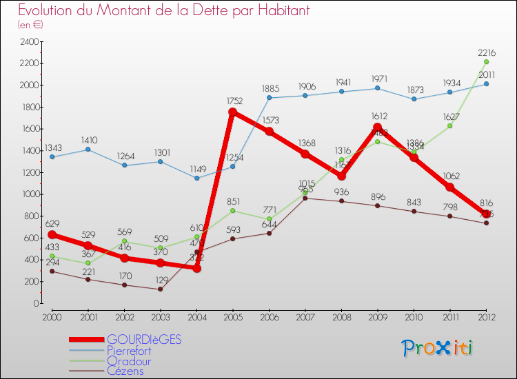 Evolution de la dette par habitant pour la commune de GOURDIèGES et les communes proches de 2000 à 2012 Comparaison de la dette par habitant pour GOURDIèGES et les communes voisines de 2000 à 2012
