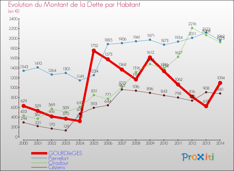 Evolution de la dette par habitant pour la commune de GOURDIèGES et les communes proches de 2000 à 2014 Comparaison de la dette par habitant pour GOURDIèGES et les communes voisines de 2000 à 2014