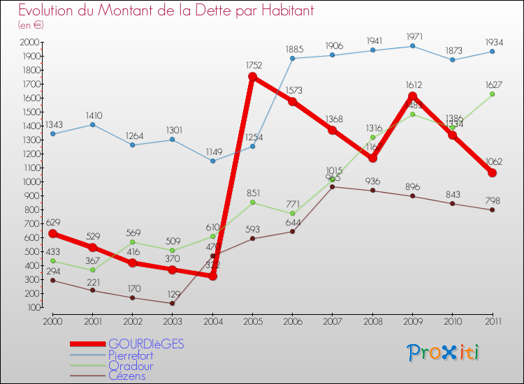 Evolution de la dette par habitant pour la commune de GOURDIèGES et les communes proches Comparaison de la dette par habitant pour GOURDIèGES et les communes voisines