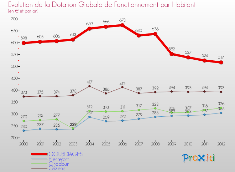 Evolution et montant de la dotation globale de fonctionnement par Habitant pour GOURDIèGES et les communes proches Comparaison des dotations globales de fonctionnement par habitant pour GOURDIèGES et les communes voisines