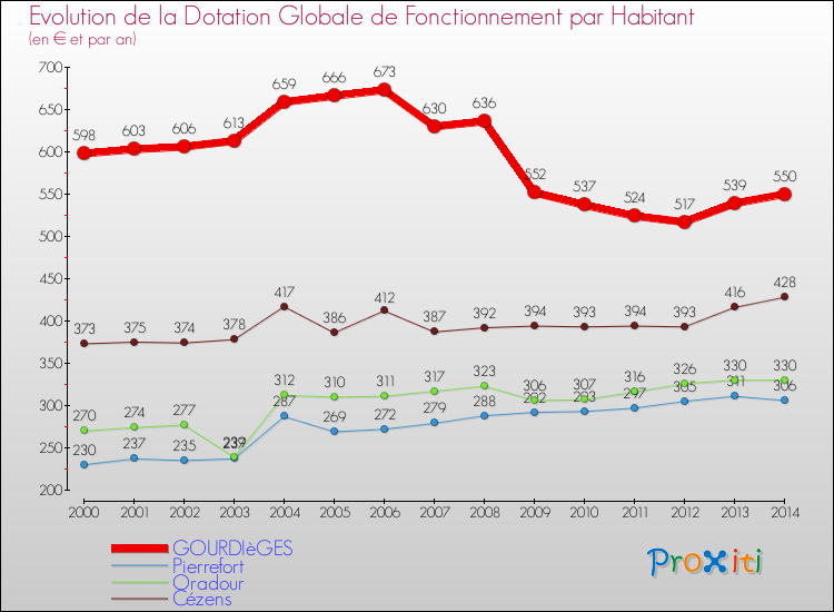 Evolution et montant de la dotation globale de fonctionnement par Habitant pour GOURDIèGES et les communes proches de 2000 à 2014. Comparaison des dotations globales de fonctionnement par habitant pour GOURDIèGES et les communes voisines de 2000 à 2014.