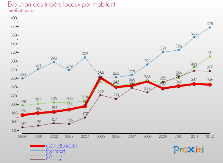 Evolution et montant des impôts locaux par Habitant pour GOURDIèGES et les communes proches Comparaison des impôts locaux par habitant pour GOURDIèGES et les communes voisines