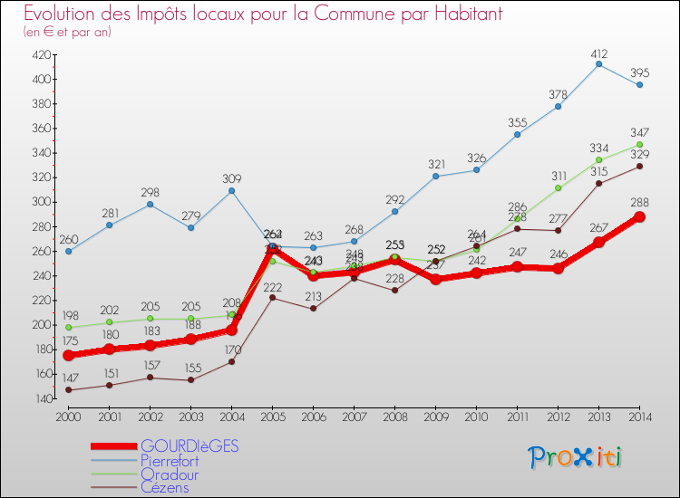 Evolution et montant des impôts locaux par Habitant pour GOURDIèGES et les communes proches de 2000 à 2014 Comparaison des impôts locaux par habitant pour GOURDIèGES et les communes voisines de 2000 à 2014