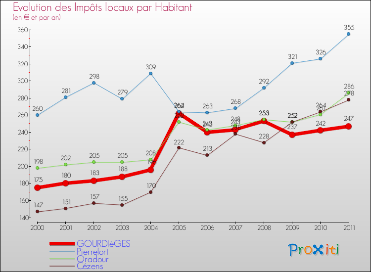 Evolution et montant des impôts locaux par Habitant pour GOURDIèGES et les communes proches Comparaison des impôts locaux par habitant pour GOURDIèGES et les communes voisines