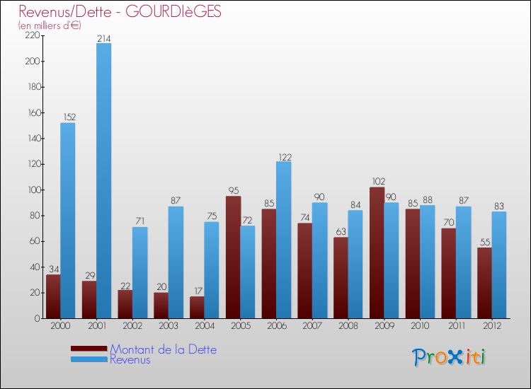 Evolution comparée de la dette et des revenus pour la commune de GOURDIèGES de 2000 à 2012 Comparaison de la dette et des revenus pour GOURDIèGES de 2000 à 2012
