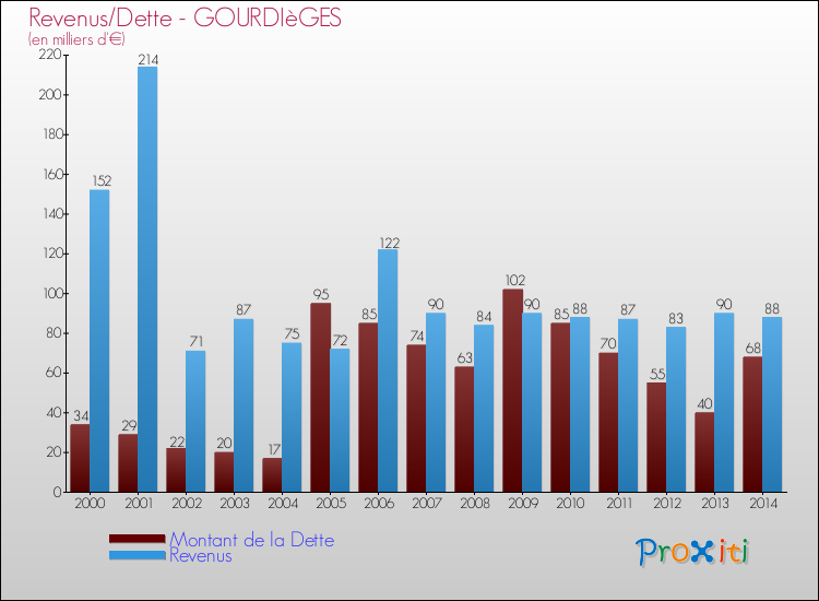 Evolution comparée de la dette et des revenus pour la commune de GOURDIèGES de 2000 à 2014 Comparaison de la dette et des revenus pour GOURDIèGES de 2000 à 2014