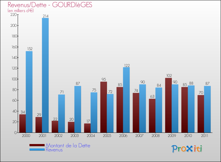 Evolution comparée de la dette et des revenus pour la commune de GOURDIèGES de 2000 à 2011 Comparaison de la dette et des revenus pour GOURDIèGES de 2000 à 2011