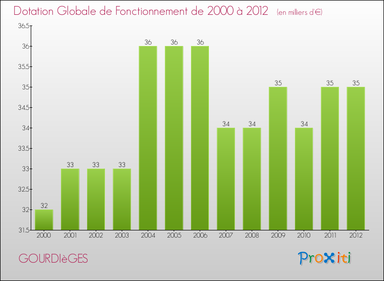 Evolution du montant de la Dotation Globale de Fonctionnement pour la commune de GOURDIèGES de 2000 à 2012 Evolution du montant de la Dotation Globale de Fonctionnement pour GOURDIèGES de 2000 à 2012