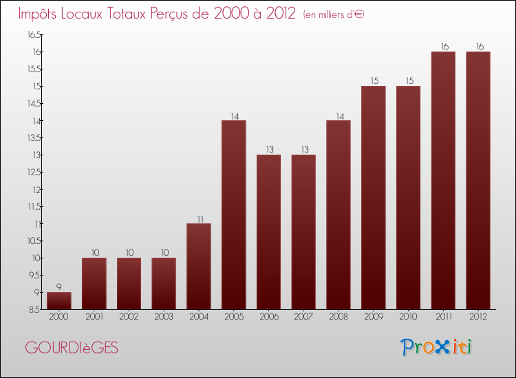 Evolution des Impôts Locaux pour la commune de GOURDIèGES de 2000 à 2012 Evolution des Impôts Locaux pour GOURDIèGES de 2000 à 2012