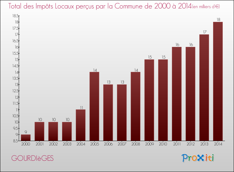 Evolution des Impôts Locaux pour la commune de GOURDIèGES de 2000 à 2014 Evolution des Impôts Locaux pour GOURDIèGES de 2000 à 2014