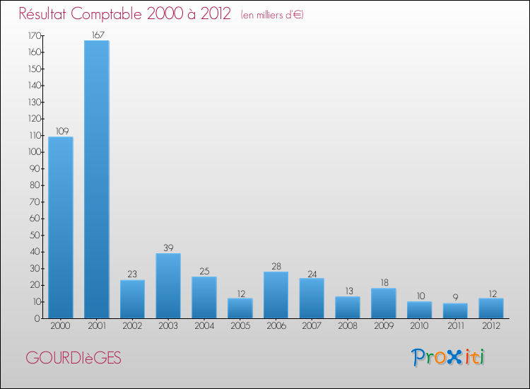Evolution du résultat comptable pour la commune de GOURDIèGES de 2000 à 2012 Evolution du résultat comptable pour GOURDIèGES de 2000 à 2012