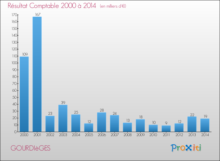 Evolution du résultat comptable pour la commune de GOURDIèGES de 2000 à 2014 Evolution du résultat comptable pour GOURDIèGES de 2000 à 2014