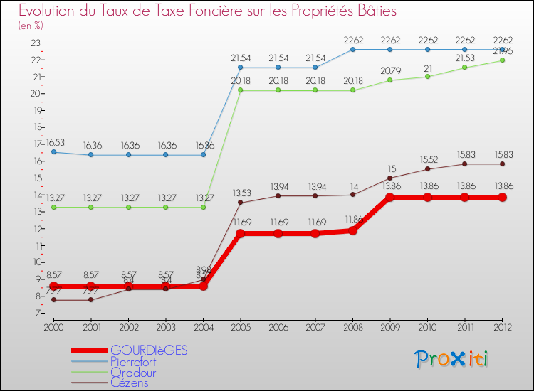Evolution du taux de la taxe foncière sur le bati pour GOURDIèGES et les communes proches de 2000 à 2012 Comparaison des taux de taxe foncière sur le bati pour GOURDIèGES et les communes voisines de 2000 à 2012