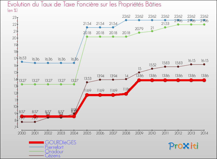 Evolution du taux de la taxe foncière sur le bati pour GOURDIèGES et les communes proches de 2000 à 2014 Comparaison des taux de taxe foncière sur le bati pour GOURDIèGES et les communes voisines de 2000 à 2014