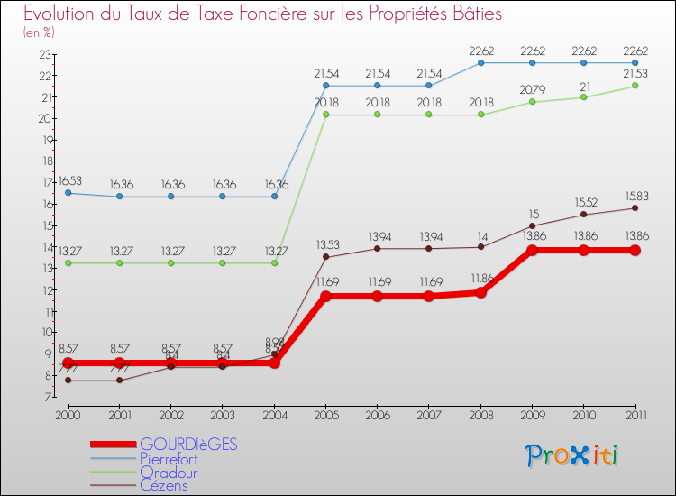 Evolution du taux de la taxe foncière sur le bati pour GOURDIèGES et les communes proches Comparaison des taux de taxe foncière sur le bati pour GOURDIèGES et les communes voisines