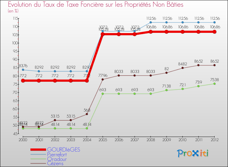 Evolution du taux de la taxe foncière sur les immeubles et terrains non batis pour GOURDIèGES et les communes proches de 2000 à 2012 Comparaison des taux de la taxe foncière sur les immeubles et terrains non batis pour GOURDIèGES et les communes voisines de 2000 à 2012