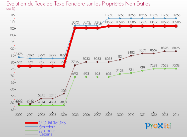 Evolution du taux de la taxe foncière sur les immeubles et terrains non batis pour GOURDIèGES et les communes proches de 2000 à 2014 Comparaison des taux de la taxe foncière sur les immeubles et terrains non batis pour GOURDIèGES et les communes voisines de 2000 à 2014