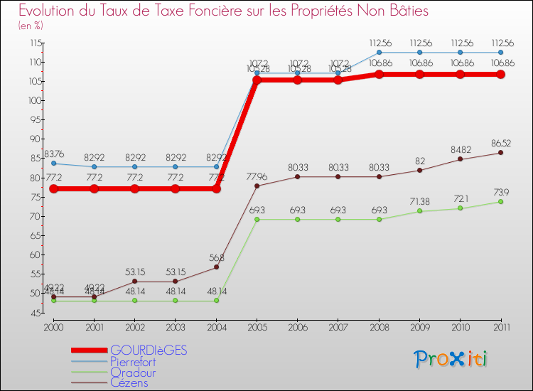 Evolution du taux de la taxe foncière sur les immeubles et terrains non batis pour GOURDIèGES et les communes proches Comparaison des taux de la taxe foncière sur les immeubles et terrains non batis pour GOURDIèGES et les communes voisines